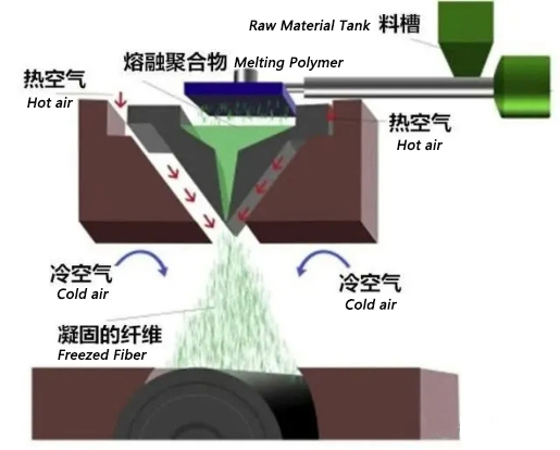 熔喷布生产原理中英文对照